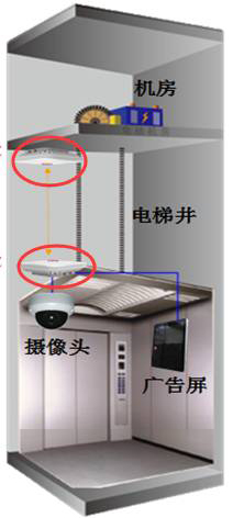 電梯無(wú)線網(wǎng)橋配置方法介紹