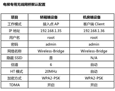 電梯無(wú)線網(wǎng)橋配置方法介紹