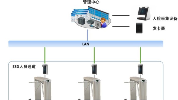聯(lián)網(wǎng)人臉考勤應用方案