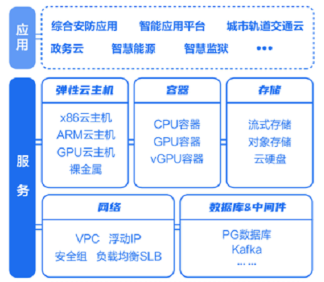 中心云計(jì)算平臺(tái)功能