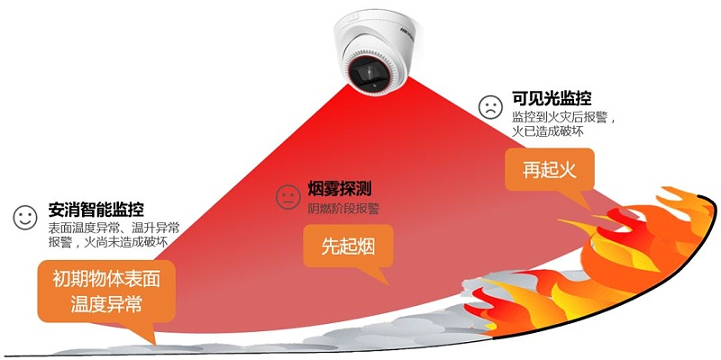 ?？低暟蚕悄軘z像機(jī)優(yōu)勢